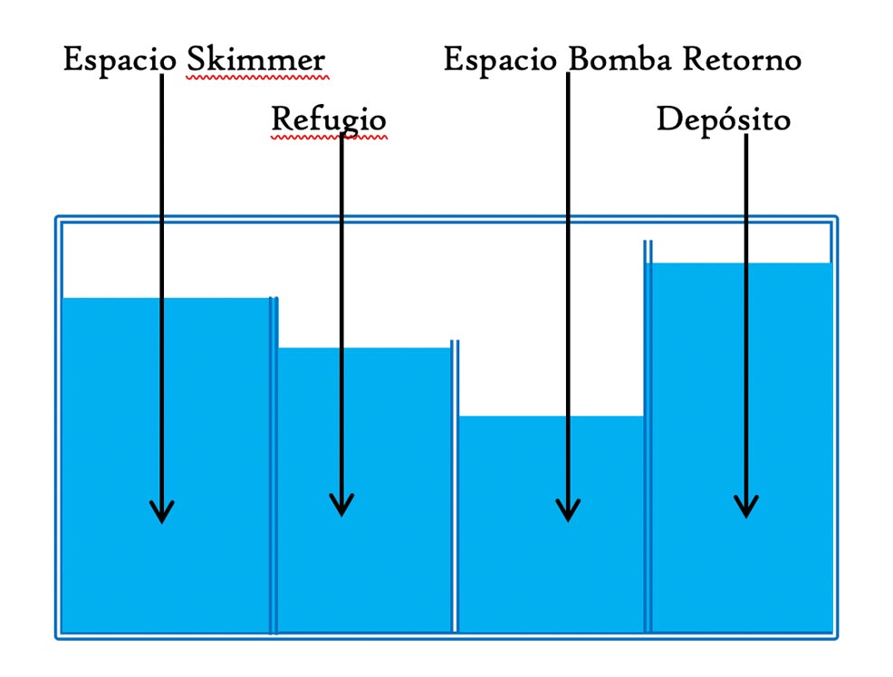 sumps tipo F acuarios hispania